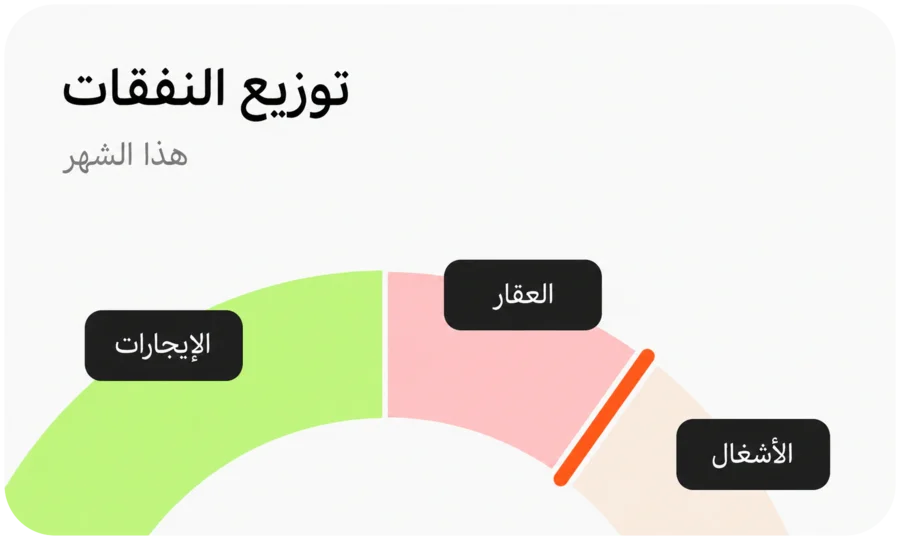 رسم بياني خطي لمصروفات الإيجار