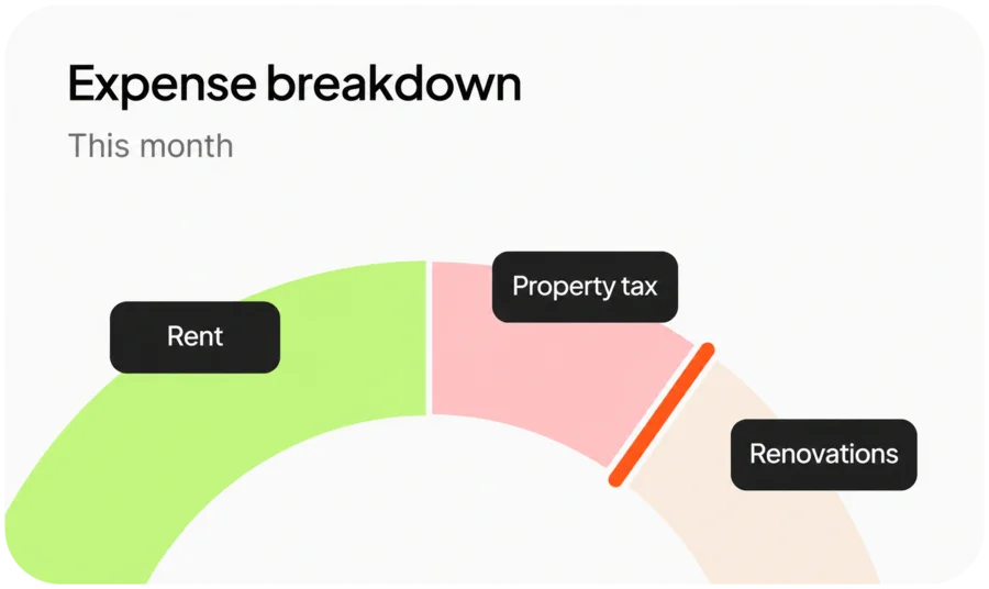 Line chart of rental expenses
