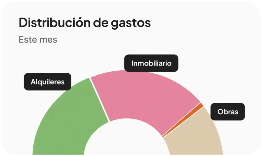 Gráfico de distribución de gastos