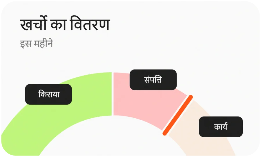किराये के व्ययों का लाइन चार्ट