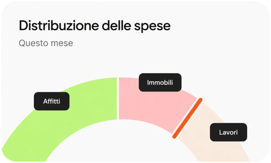 Grafico delle spese locative