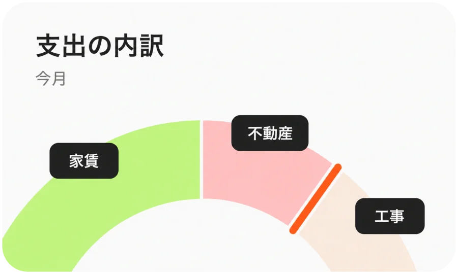 賃貸経費の折れ線グラフ