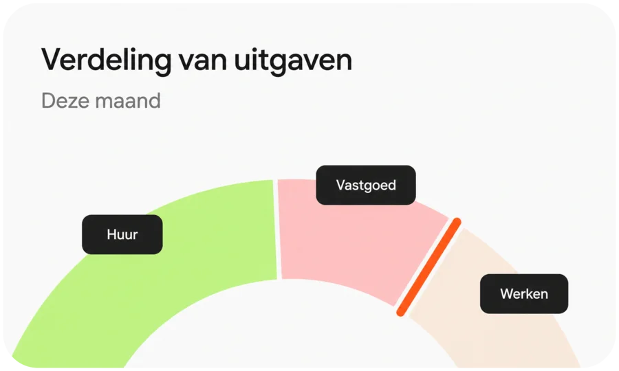 Lijndiagram van verhuurkosten