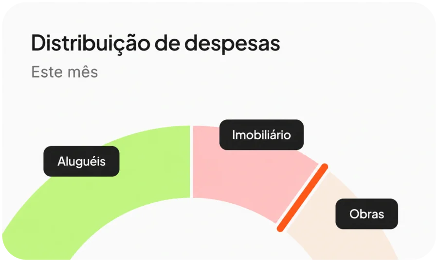 Gráfico de linhas de despesas de aluguel