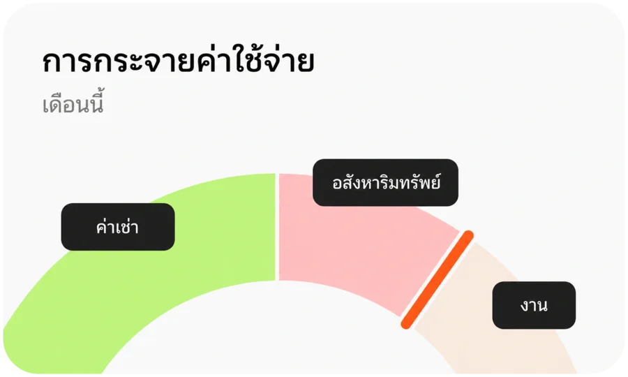 กราฟเส้นของค่าใช้จ่ายเช่า
