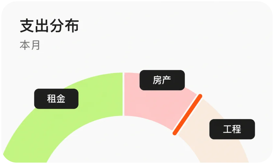 租赁费用折线图