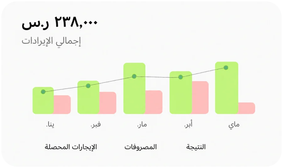 رسم بياني خطي لإيرادات الإيجار