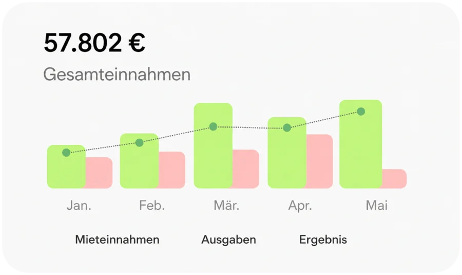 Liniendiagramm der Mieteinnahmen