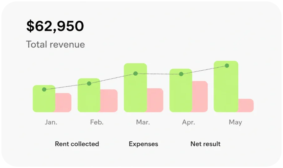 Line chart of rental revenue