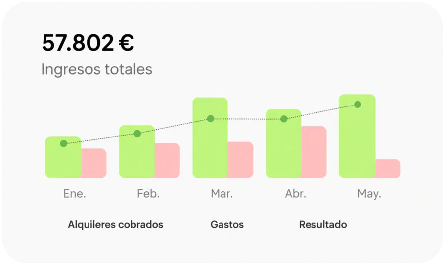 Gráfico de evolución de ingresos