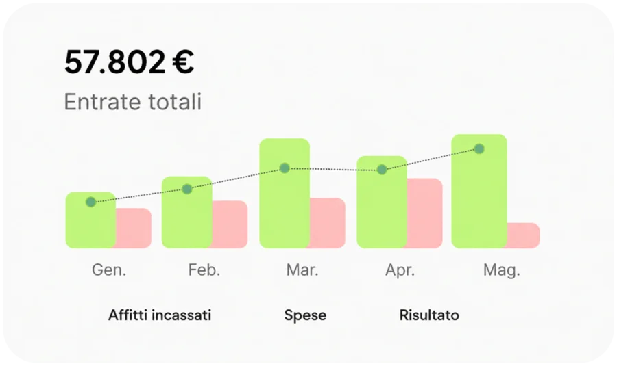 Grafico dei proventi locativi