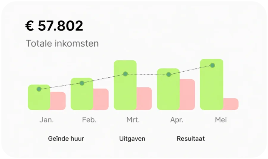 Lijndiagram van huurinkomsten