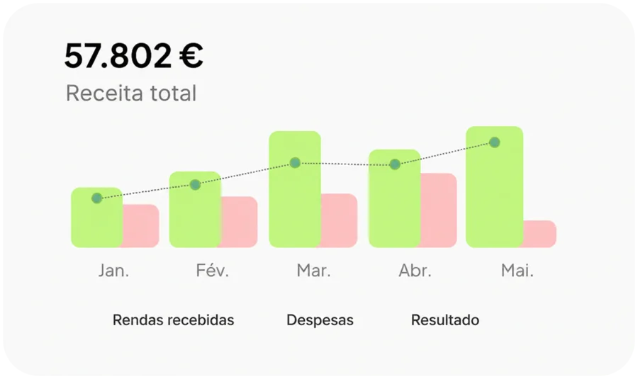 Gráfico de linhas de receitas de aluguel