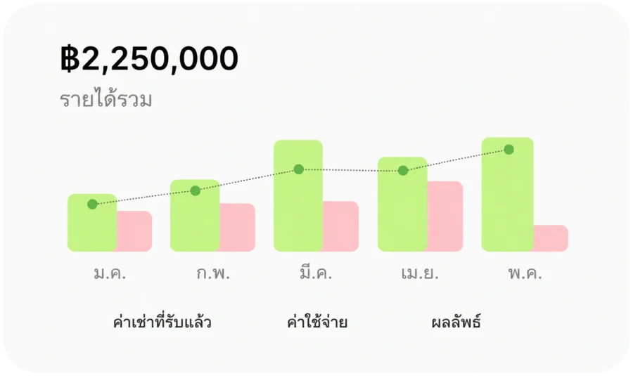 กราฟเส้นของรายได้ค่าเช่า