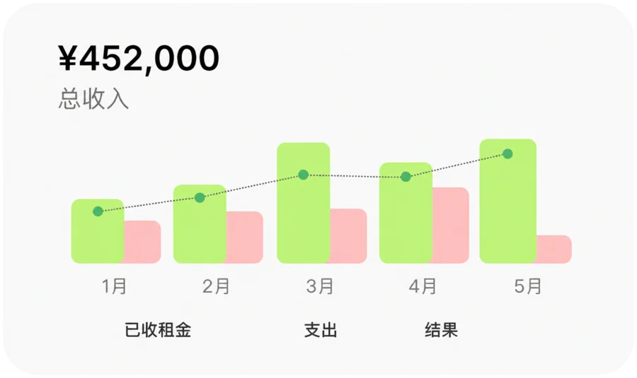 租赁收入折线图